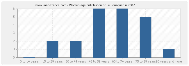 Women age distribution of Le Bousquet in 2007